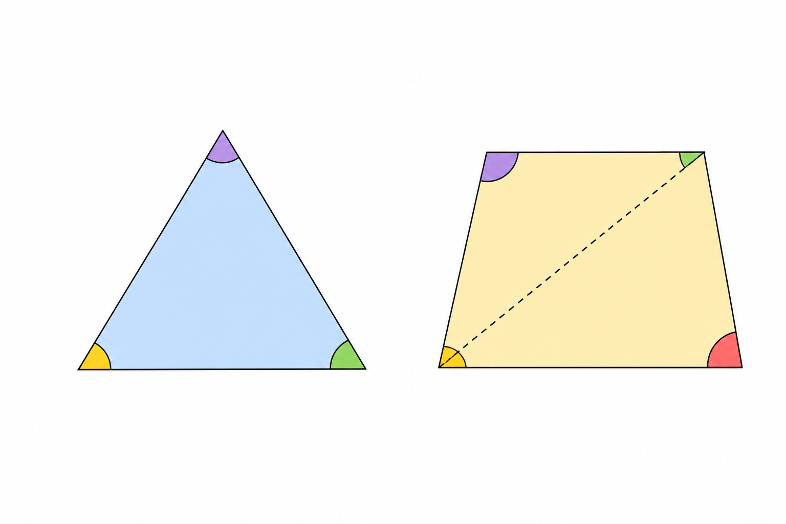 A large triangle viewed straight on, each of its three corners marked with a small coloured angle arc, and beside it a four-sided shape with a dashed straight line running from one corner to the opposite corner so it is divided into two triangles, the two shapes arranged side by side on a plain background with generous white space