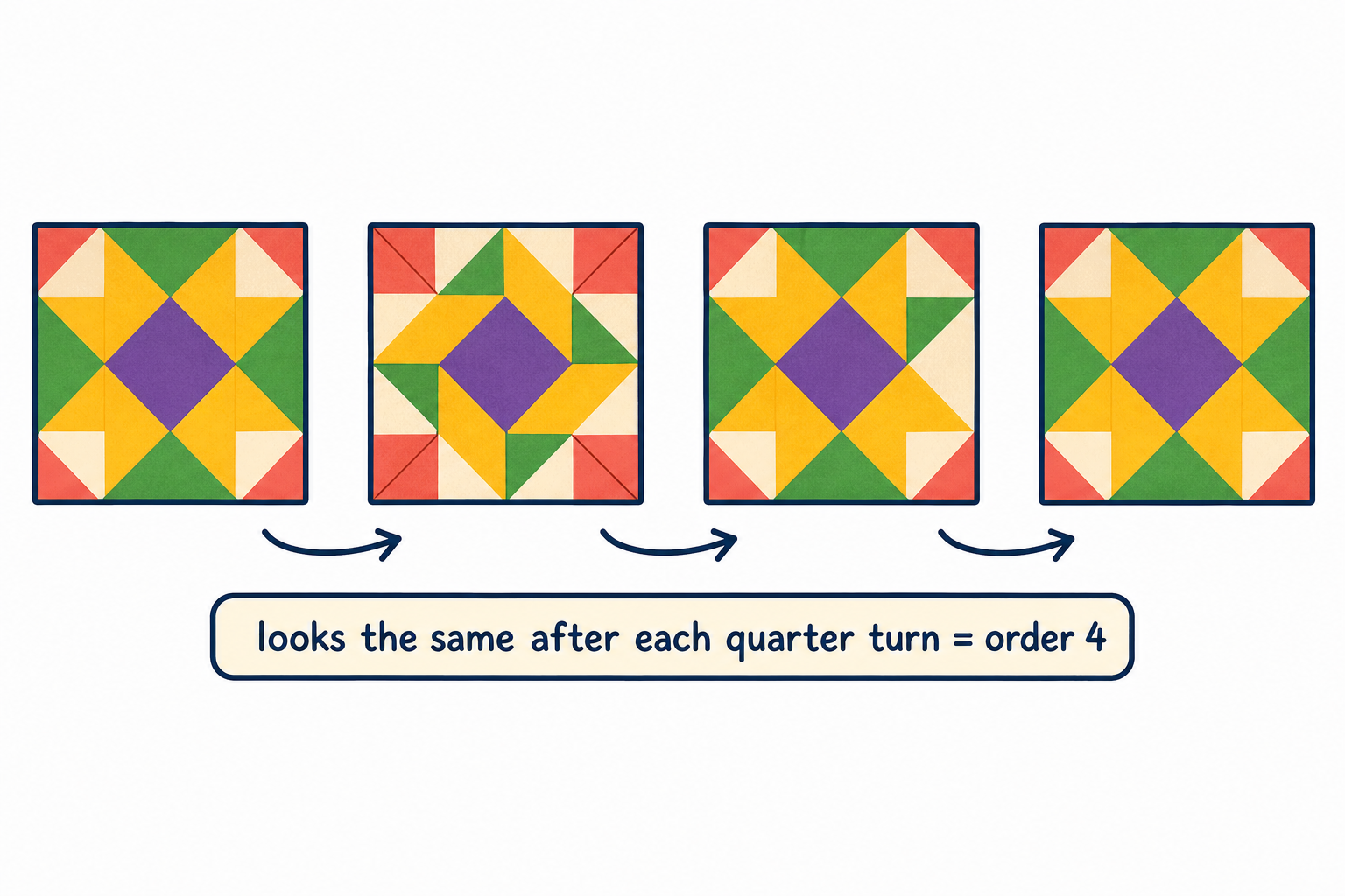 Illustration for Turning a Design: Symmetry and Transformations