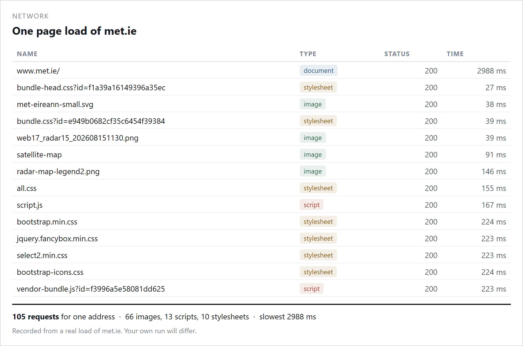 One page load of met.ie in the Network tab: 105 separate requests