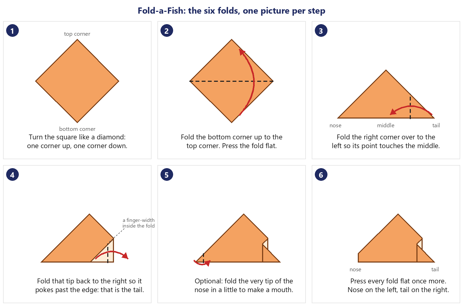 Fold-a-Fish fold guide: six pictures, one per step