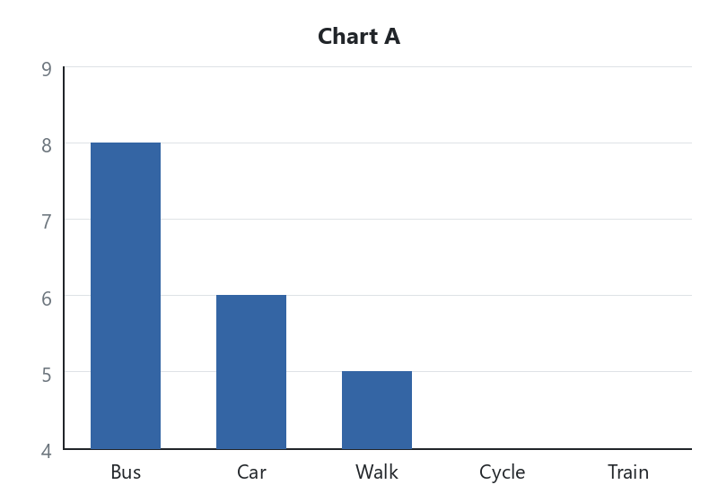 Chart A: a column chart whose vertical axis starts at 4