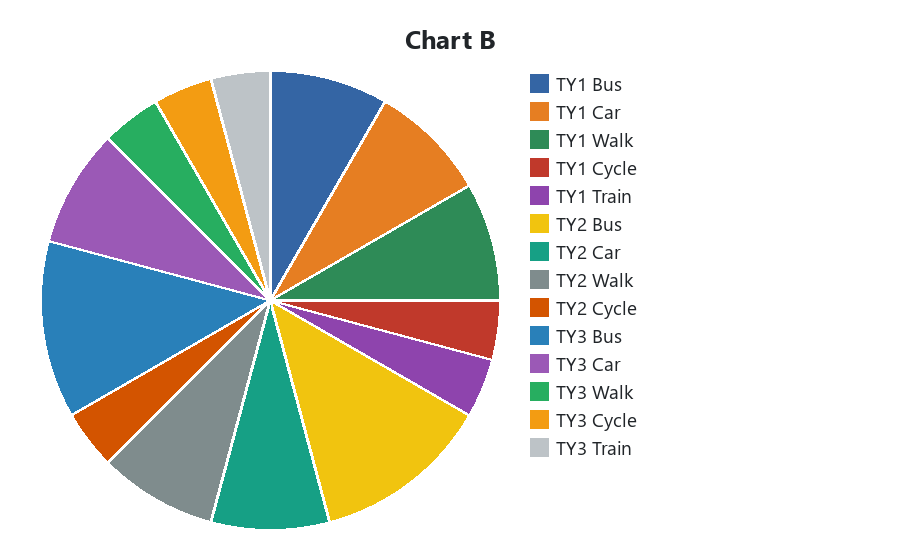 Chart B: a pie with fourteen thin slices