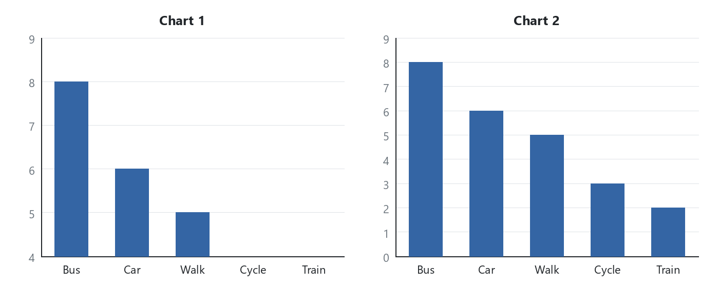 The same five transport counts drawn twice, as Chart 1 and Chart 2