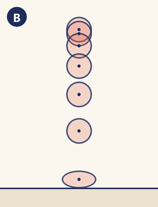 Every place Ball B is drawn, all at once: close together near the top of the bounce and far apart near the floor.