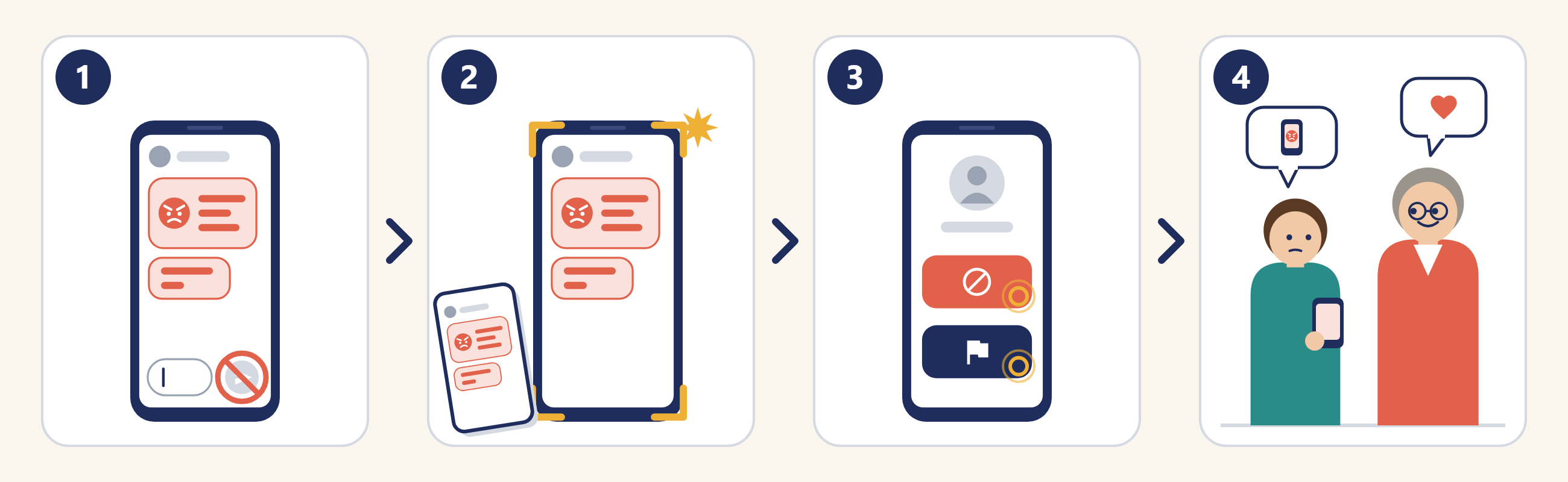 Four numbered pictures in order. 1: an unkind message, with the reply box left empty. 2: a screenshot being taken. 3: the block and report buttons. 4: a teenager telling an adult they trust.