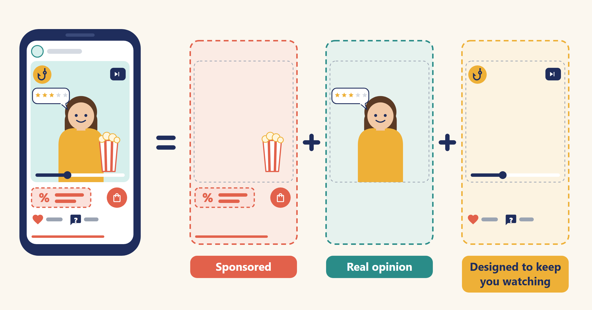 A creator's post shown as three layers added together. Sponsored: the product, a discount code and a buy button. Real opinion: the creator and her own star rating. Designed to keep you watching: a hook, a next video button, a progress bar, likes and a comment asking a question.
