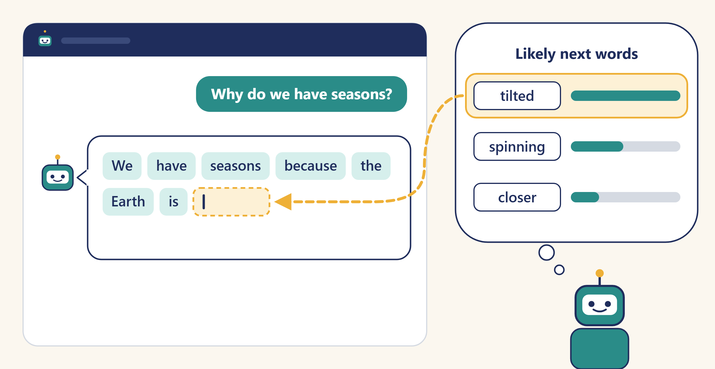 An AI chat answer being built one word at a time. The question is: Why do we have seasons? The answer so far is: We have seasons because the Earth is. The next word is picked from three likely words, tilted, spinning and closer, and tilted is the most likely.