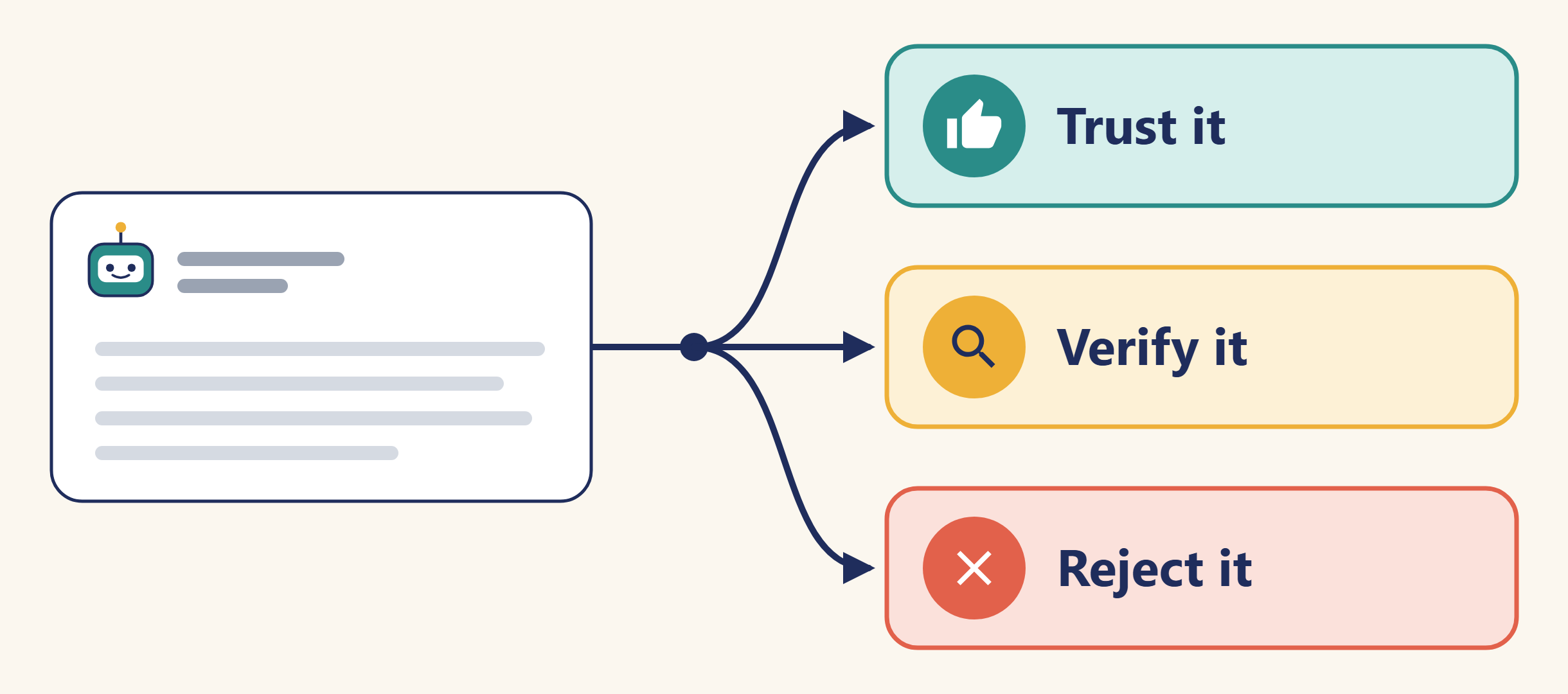 One AI answer with three arrows leading from it: Trust it, Verify it and Reject it.