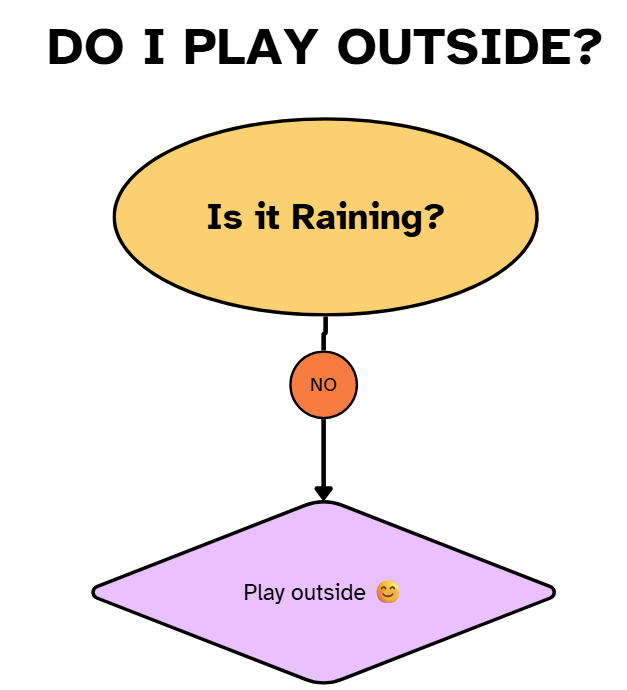 Making Decisions (If/Then) | Stage 4 Lesson | Coding Ireland