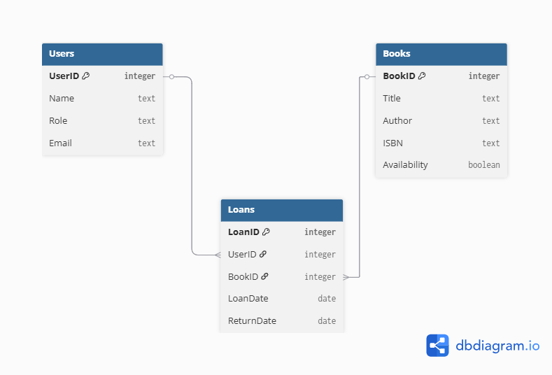Building the Database and Backend Integration | Teacher Training Lesson ...
