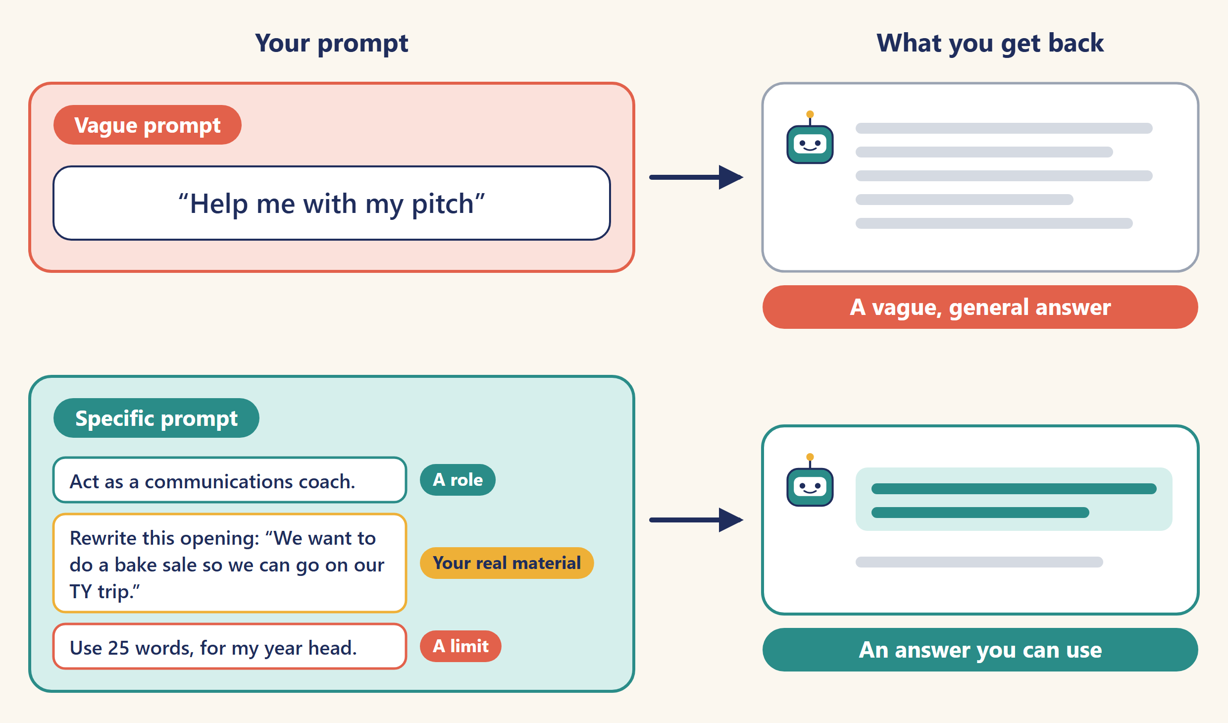 Two prompts and what comes back. The vague prompt, Help me with my pitch, gets a vague, general answer. The specific prompt has a role, your real material and a limit, and gets an answer you can use.