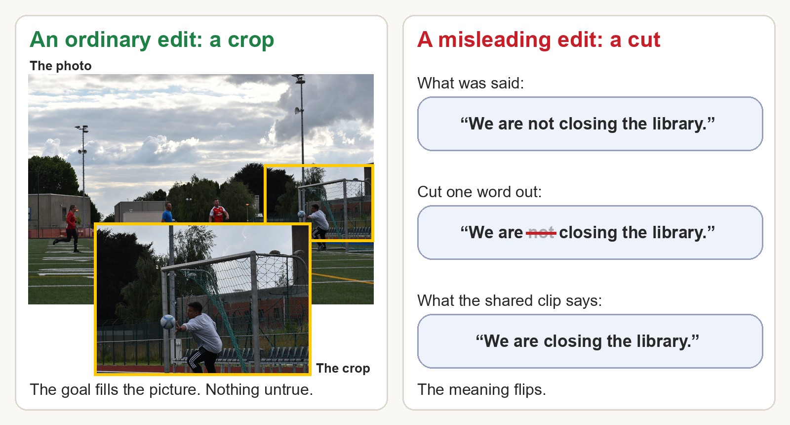 Two edits side by side. An ordinary edit, a crop: a photo of a football match is cropped so the goal and the diving goalkeeper fill the picture. A misleading edit, a cut: the sentence We are not closing the library loses the word not, and becomes We are closing the library.