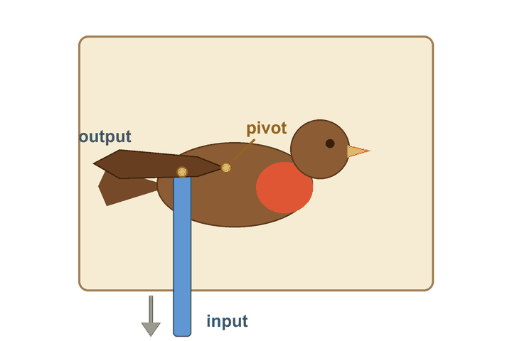 The same card robin moving, with its parts named: the input is the strip being pushed, the pivot is the split pin the wing turns on, and the output is the wing lifting.